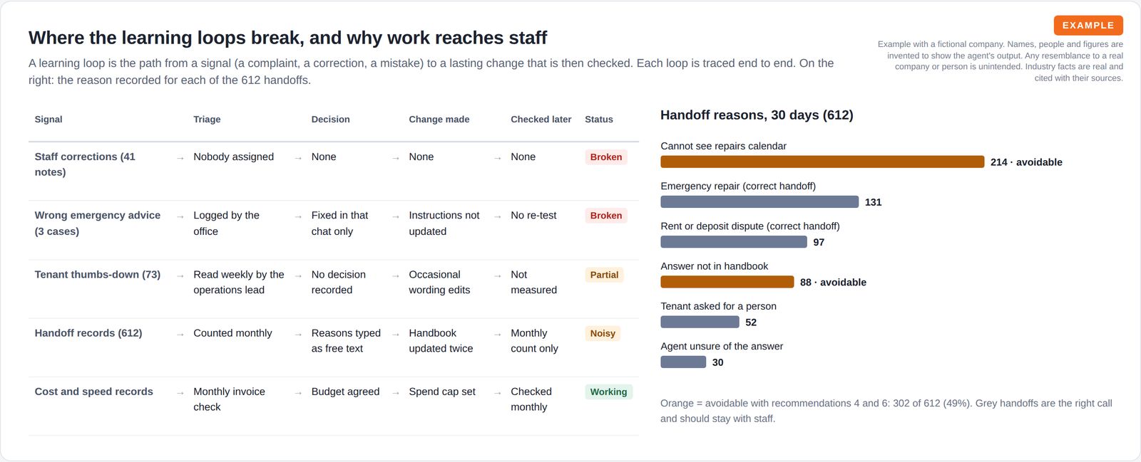 A table tracing five learning loops from signal to later check, marked broken, partial, noisy or working, beside a bar chart of the reasons conversations were handed to staff.