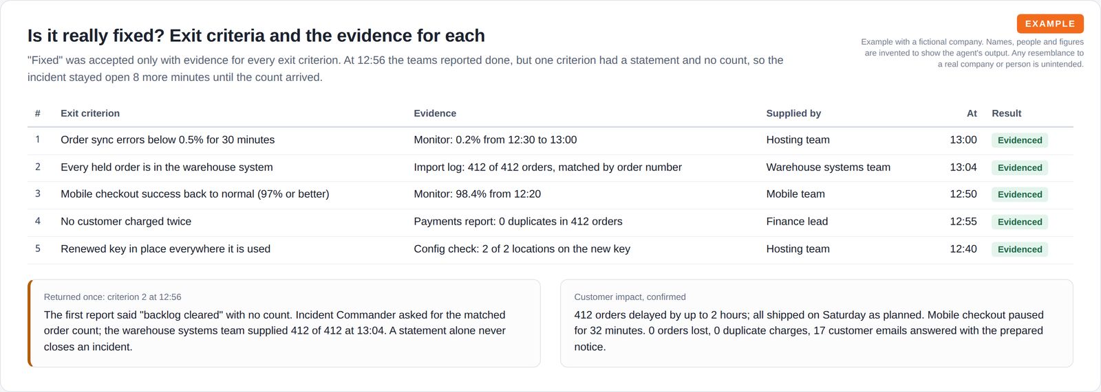 A table of five exit criteria with the evidence, who supplied it, the time and a green evidenced tag, above a card on one criterion returned for missing evidence and a card on confirmed customer impact.