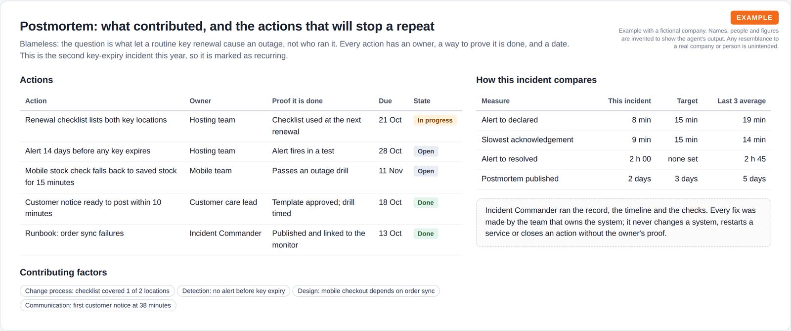 A table of five actions with owner, proof, due date and state, chips naming four contributing factors, and a table comparing this incident's response times with targets and the last three incidents.
