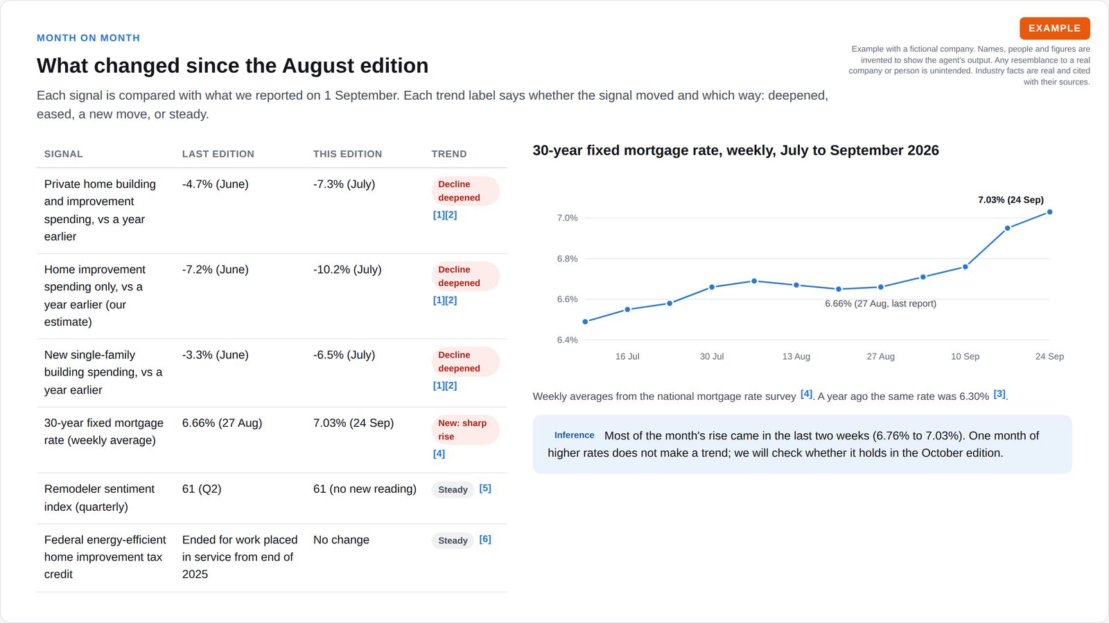 Month-on-month table comparing six industry signals with the previous edition, each tagged as deepened, new or steady, beside a line chart of the weekly 30-year mortgage rate rising from 6.49 percent in July to 7.03 percent in late September 2026.