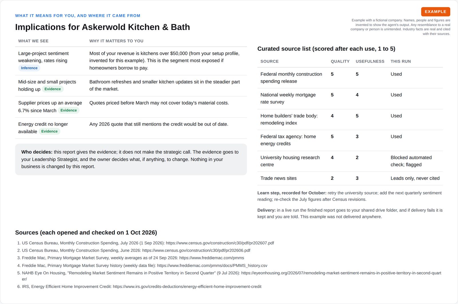Implications table for the fictional remodeler, a note that the owner makes the strategic call, a curated source list scored for quality and usefulness, the learning notes for next month, and the numbered list of cited sources.