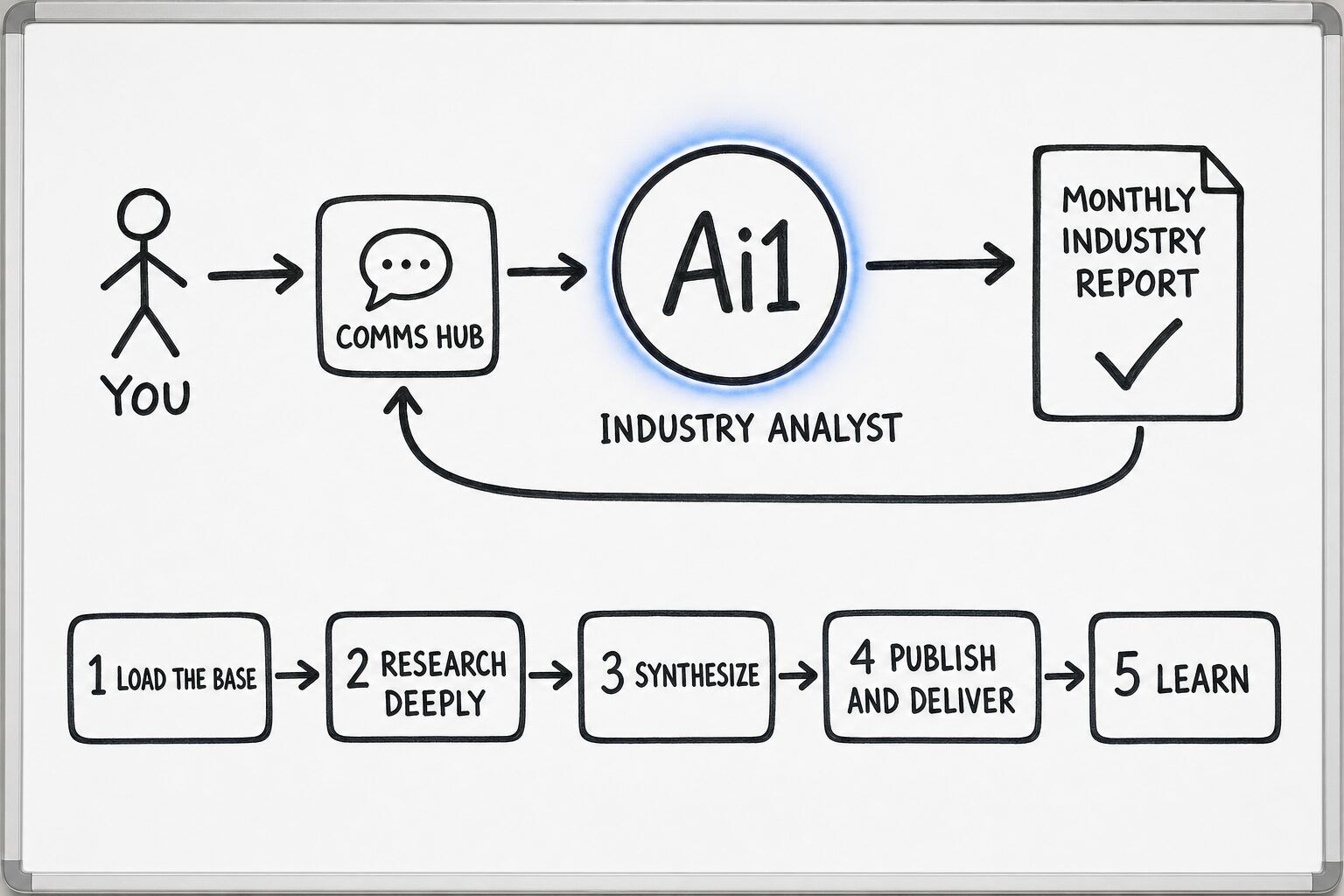 How the Industry Analyst works: you ask through the Comms Hub and Ai1 runs the steps: load the base, research deeply, synthesize, publish and deliver and learn. It returns a monthly industry report.