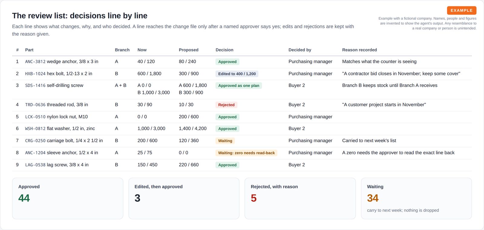 A table of nine review lines with current and proposed min/max, a coloured decision status, the role that decided and the reason recorded, above four tiles counting approved, edited, rejected and waiting lines.