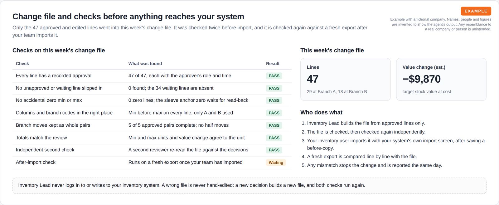 A checklist table of eight checks on the change file with pass and waiting results, two tiles summarising the file, a five-step list of who does what, and a note that the agent never writes to the inventory system.