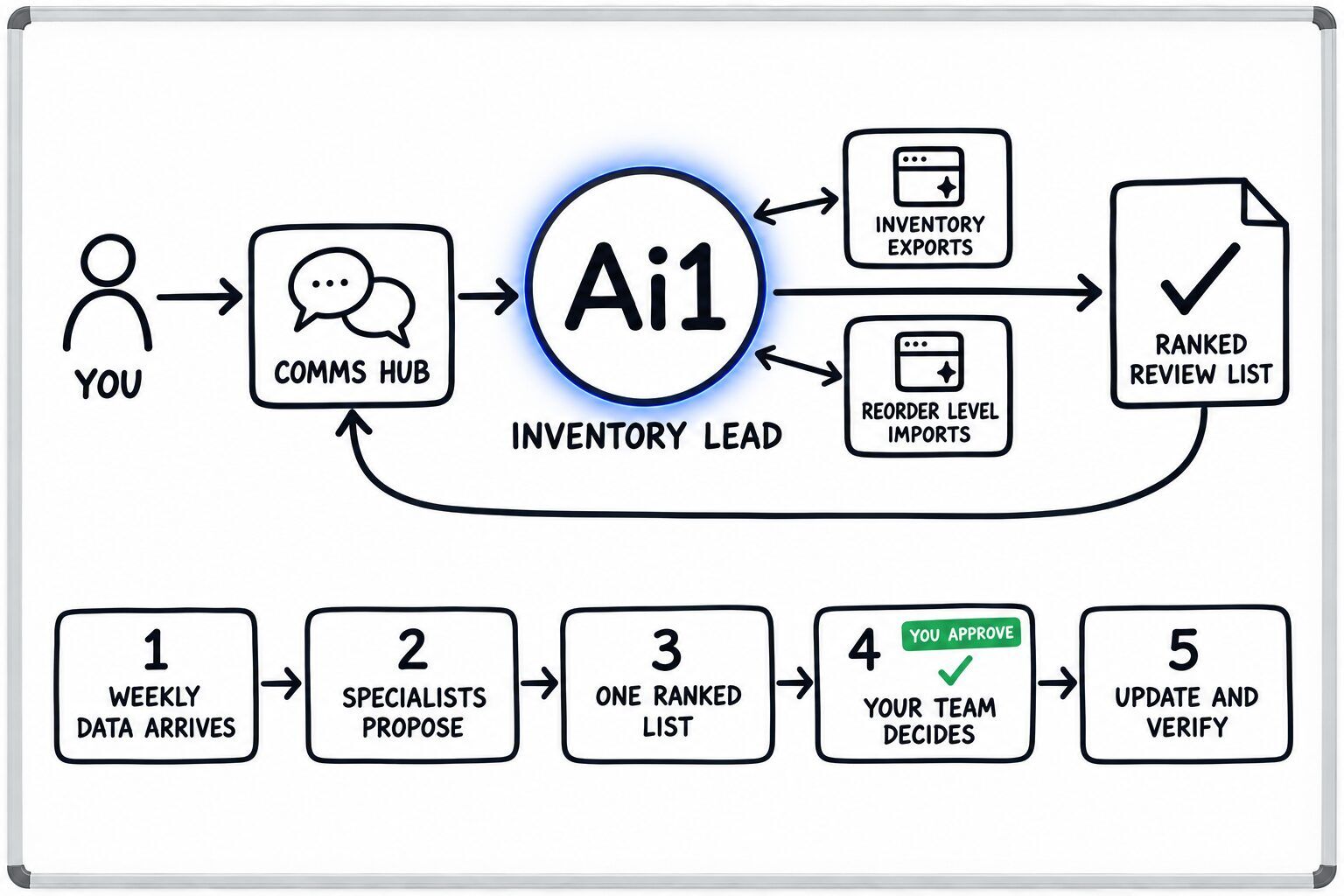 How the Inventory Lead works: you ask through the Comms Hub and Ai1 runs the steps: weekly data arrives, specialists propose, one ranked list, your team decides and update and verify. It works with Inventory exports and Reorder level imports. You approve at: your team decides. It returns a ranked review list.