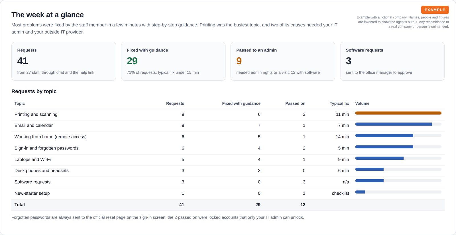 Four summary tiles for requests, fixes with guidance, hand-offs to an admin and software requests, above a table of eight request topics with counts, typical fix times and volume bars.