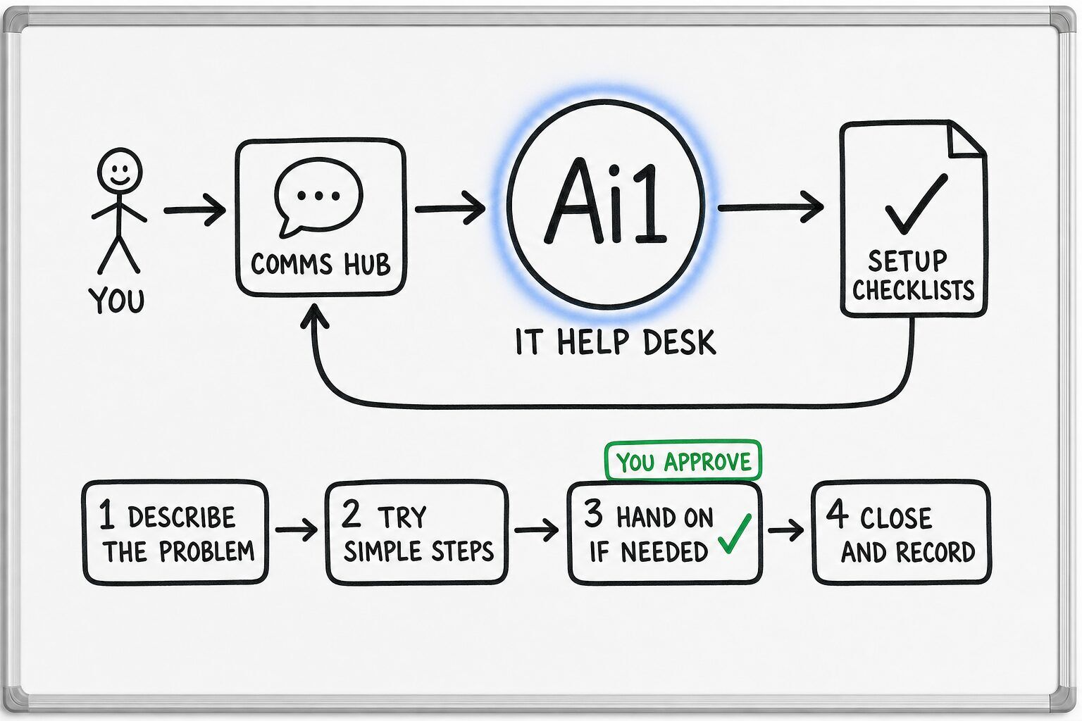 How the IT Help Desk works: you ask through the Comms Hub and Ai1 runs the steps: describe the problem, try simple steps, hand on if needed and close and record. You approve at: hand on if needed. It returns a setup checklists.