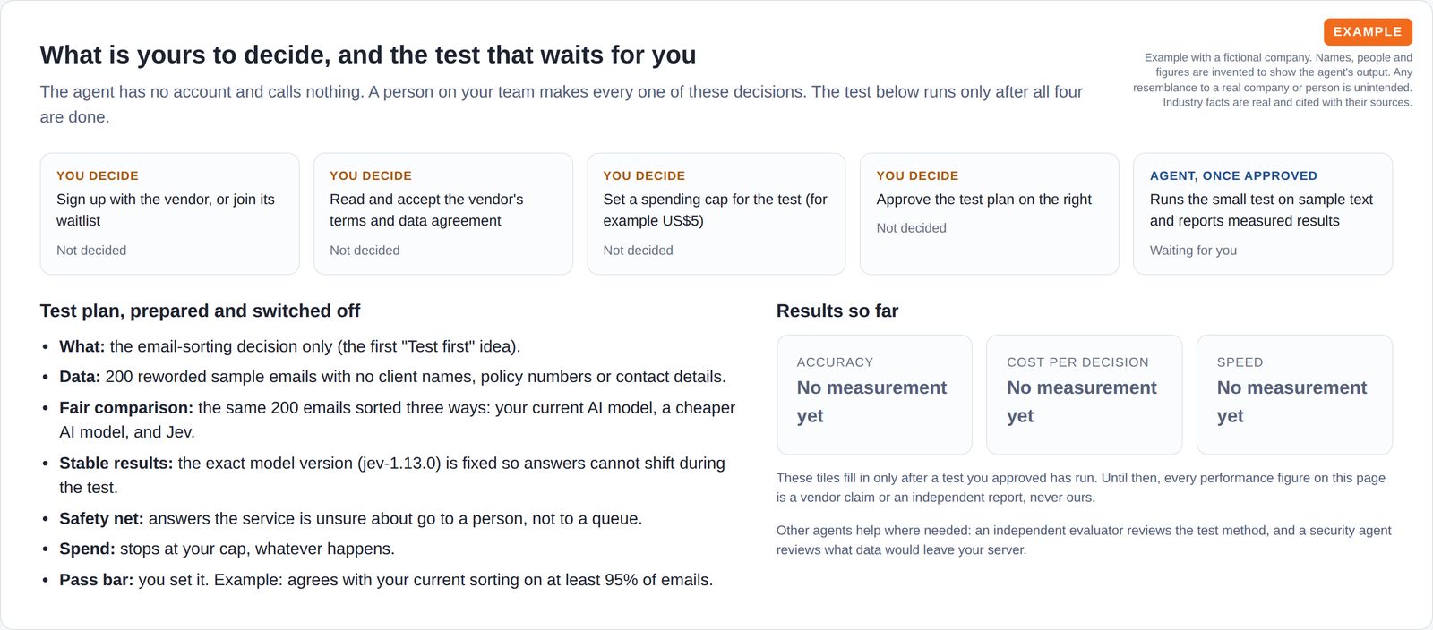 Four decisions marked for a person on the team, a prepared test plan that stays switched off, and results tiles reading no measurement yet.