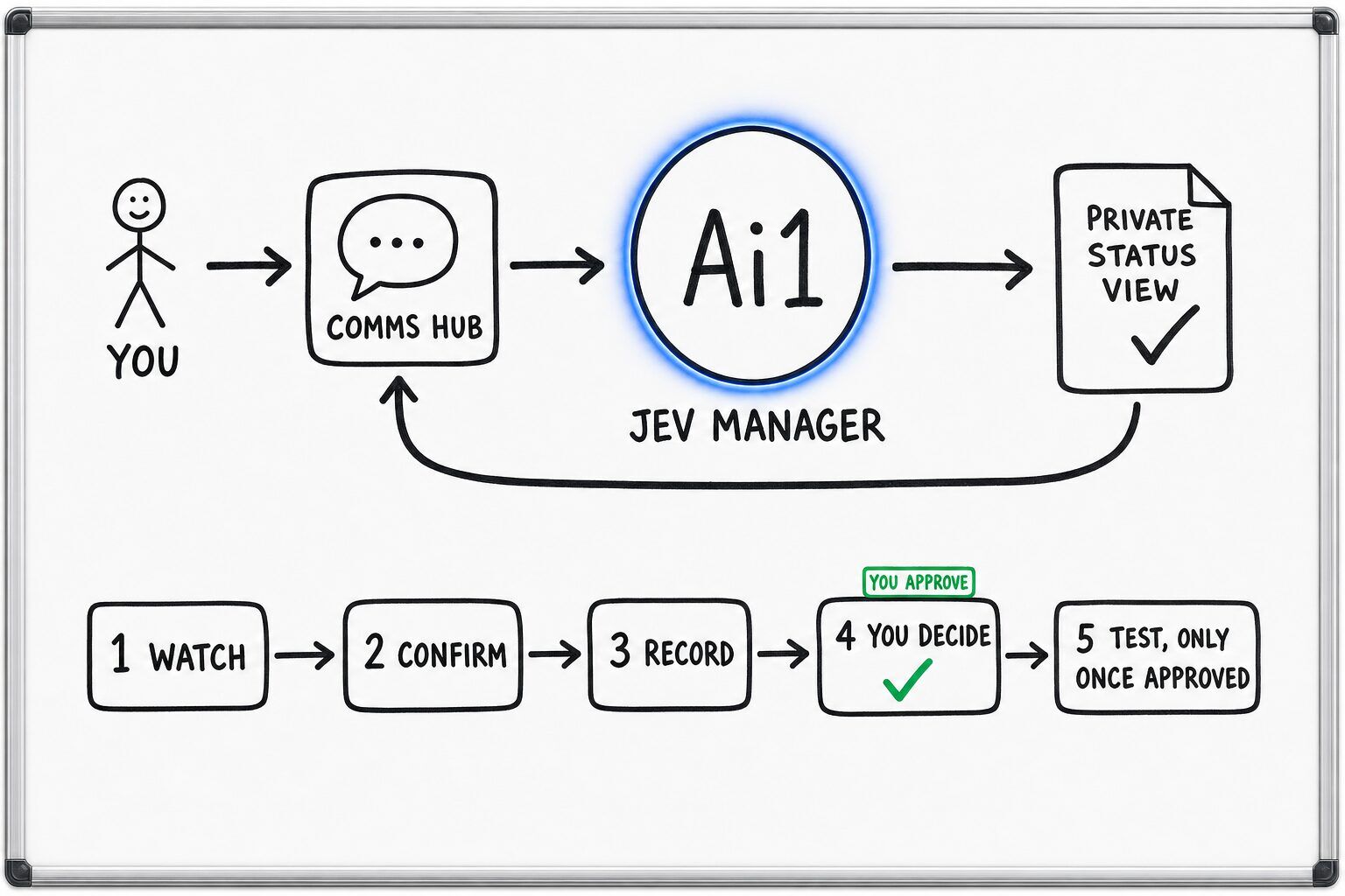How the Jev Manager works: you ask through the Comms Hub and Ai1 runs the steps: watch, confirm, record, you decide and test, only once approved. You approve at: you decide. It returns a private status view.