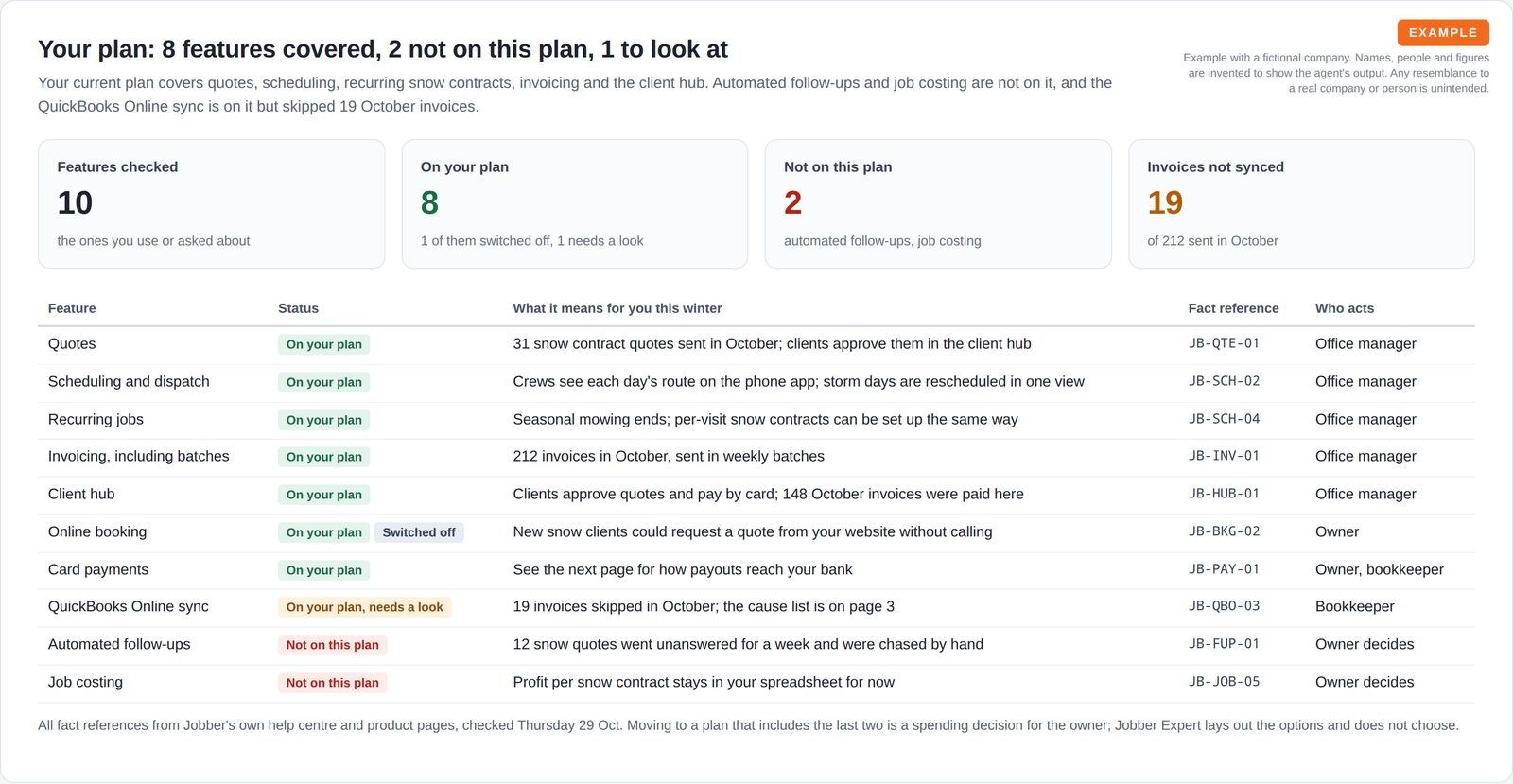 Four summary tiles for features checked, features on the plan, features not on the plan and invoices not synced, above a ten-row table of features with a status label, what each means this winter, a fact reference and who acts.