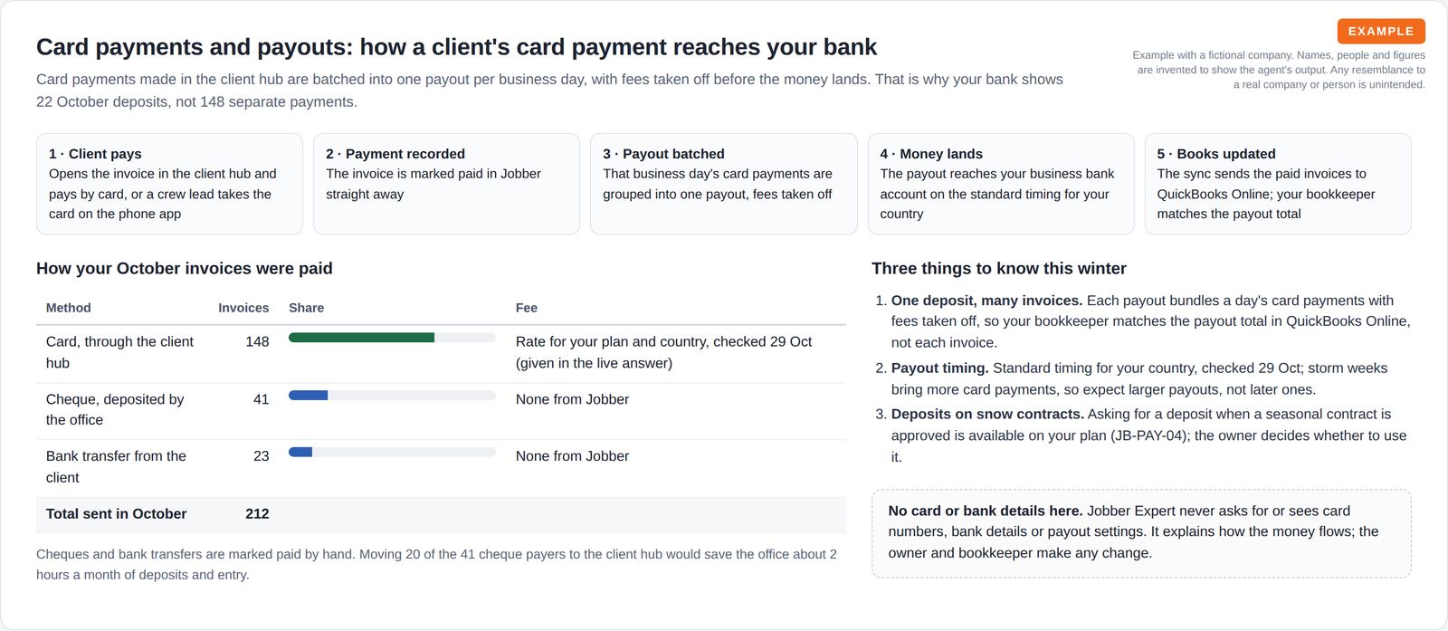 A five-step flow from a client paying an invoice to the books being updated, a table of October invoices by payment method with share bars and fee notes, and three points to know this winter.