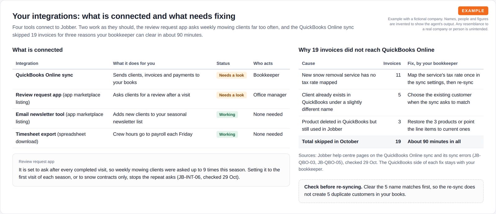 A table of four connected tools with status and who acts, a note on review request settings, and a breakdown of nineteen invoices that did not sync by cause, with the fix for each.