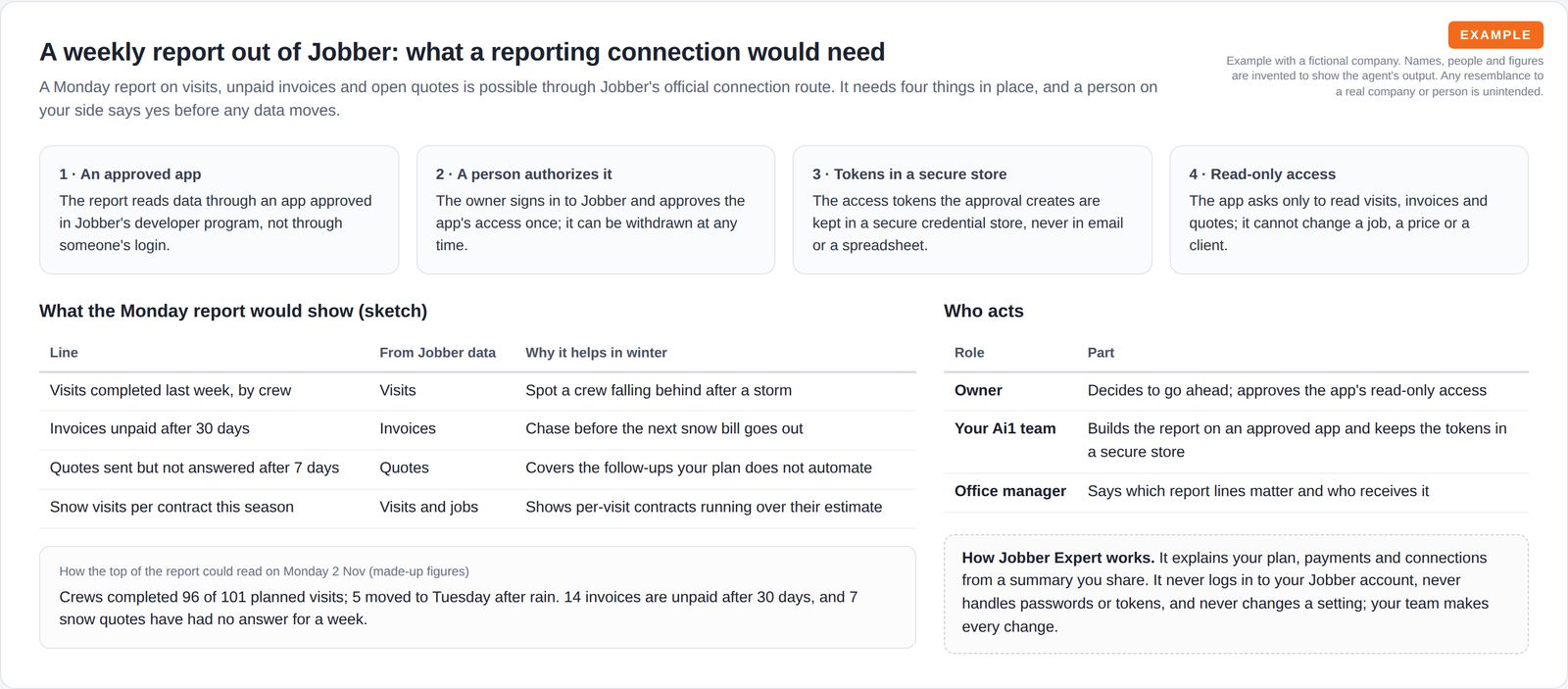 Four cards for what a reporting connection needs: an approved app, a person to authorize it, tokens in a secure store and read-only access, above a sketch of the weekly report lines and a table of who acts.