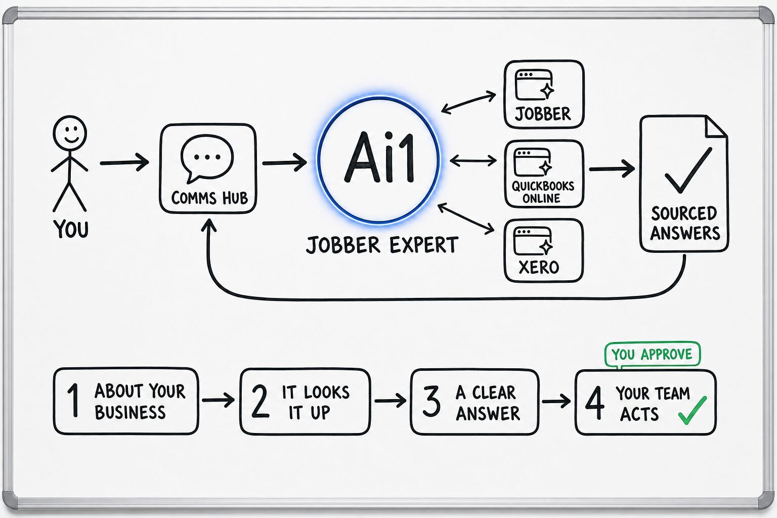 How Jobber Expert works: you ask through the Comms Hub and Ai1 runs the steps: about your business, it looks it up, a clear answer and your team acts. It works with Jobber, QuickBooks Online and Xero. You approve at: your team acts. It returns a sourced answers.