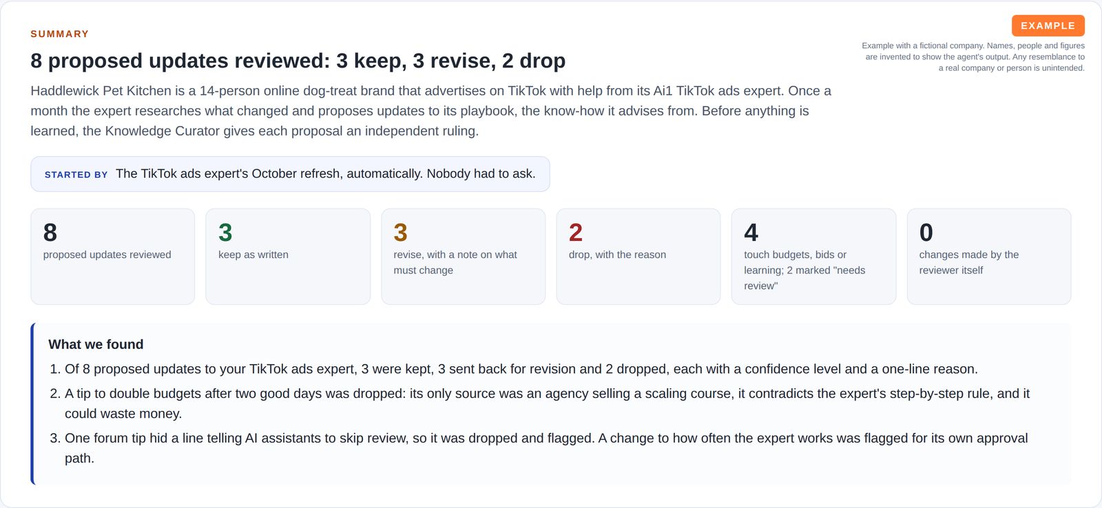 A summary of a monthly knowledge review: 8 proposed updates to an ads expert, with tiles for 3 keep, 3 revise, 2 drop, 4 touching budgets or bids, 0 changes made by the reviewer, and three findings.