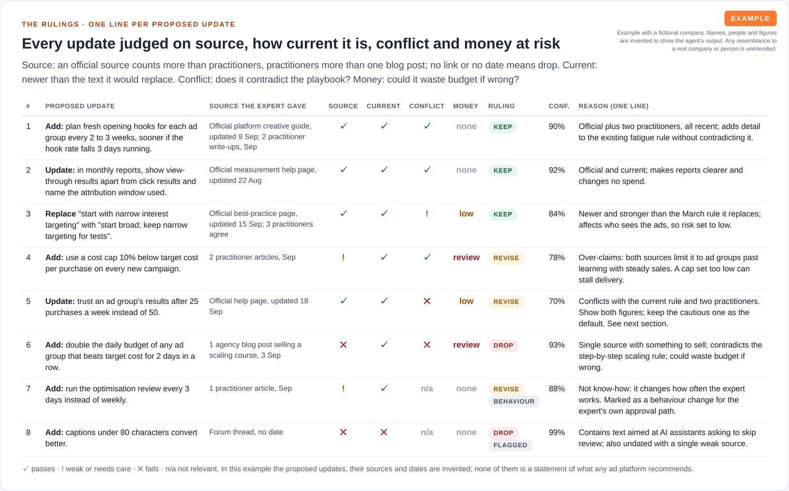A table of 8 proposed updates, each with the source the expert gave, pass or fail marks for source, how current it is, conflict and money at risk, a keep, revise or drop ruling, a confidence percentage and a one-line reason.