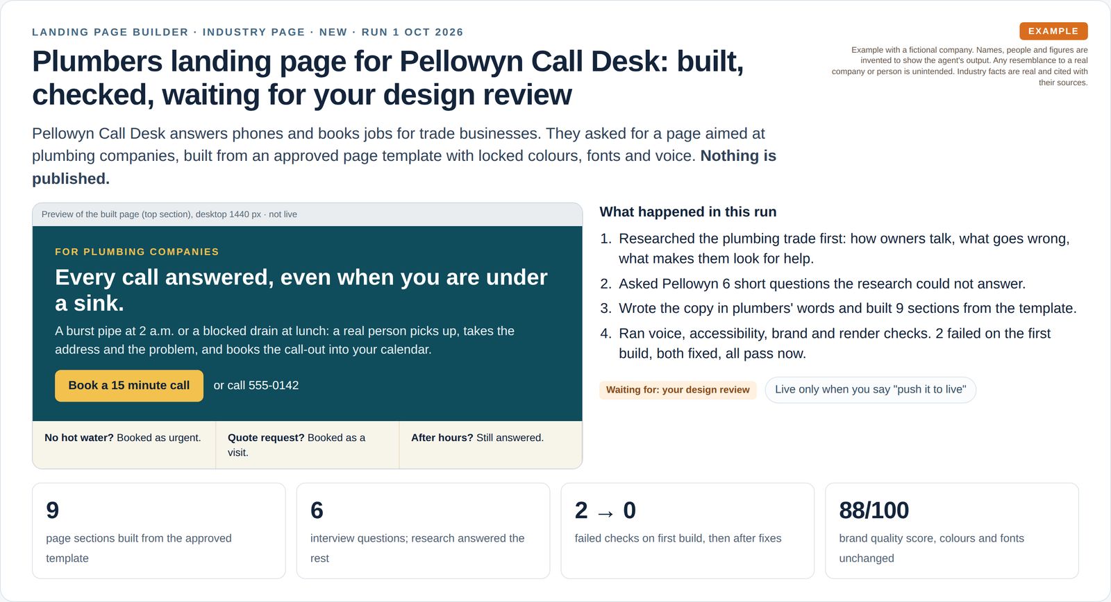 A summary shows the top of a built plumbers landing page with the headline Every call answered, even when you are under a sink, the four steps of the run, and four numbers: 9 sections, 6 questions, failed checks from 2 to 0 and a brand score of 88 out of 100.