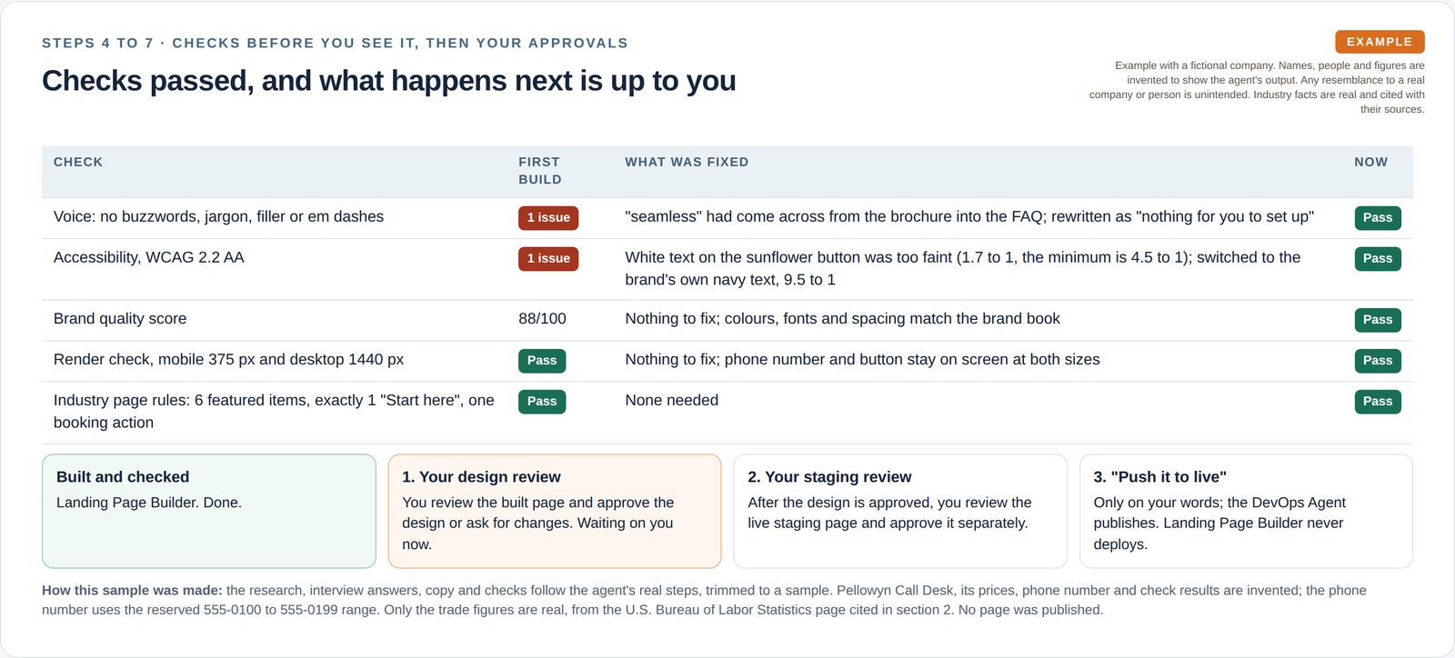 A table of five checks shows two issues on the first build, a buzzword and a low-contrast button, both fixed and now passing, followed by the approval path: your design review, a separate review of the live staging page, then live only when you say push it to live.