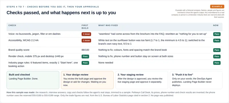A table of five checks shows two issues on the first build, a buzzword and a low-contrast button, both fixed and now passing, followed by the approval path: your design review, a separate review of the live staging page, then live only when you say push it to live.
