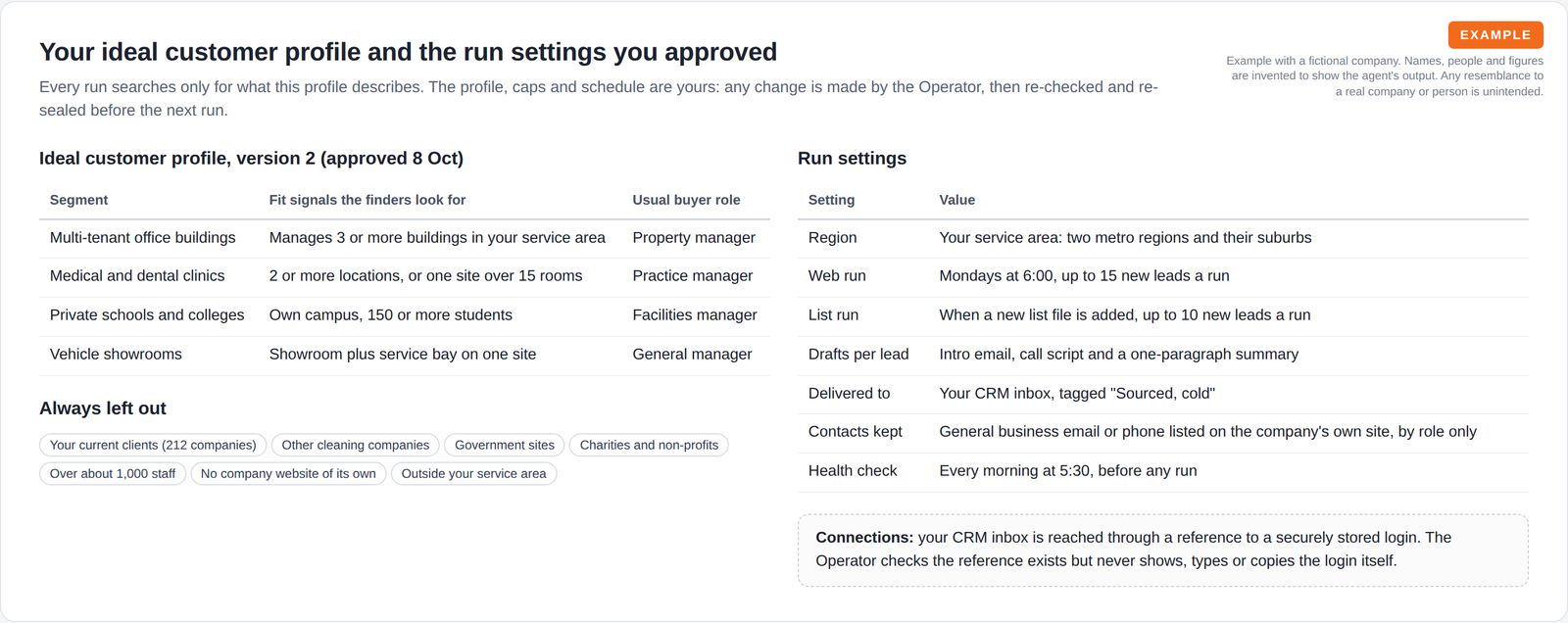 A table of four customer segments with fit signals and buyer roles, chips for the groups always left out, and a table of run settings including schedule, lead caps, drafts per lead and delivery to the CRM inbox.
