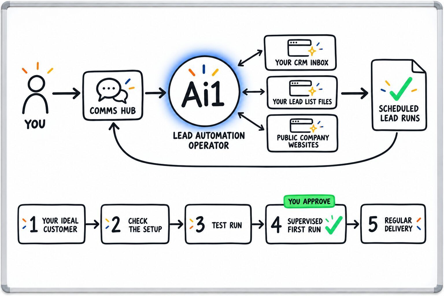 How the Lead Automation Operator works: you ask through the Comms Hub and Ai1 runs the steps: your ideal customer, check the setup, test run, supervised first run and regular delivery. It works with Your CRM inbox, Your lead list files and Public company websites. You approve at: supervised first run. It returns a scheduled lead runs.