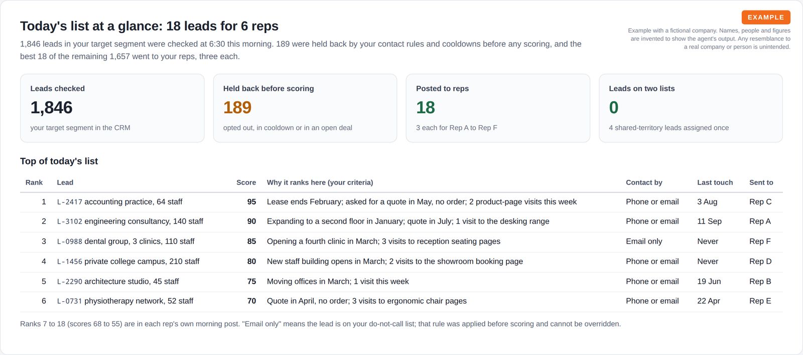Four summary tiles showing 1,846 leads checked, 189 held back, 18 posted and none on two lists, above a table of the six top-ranked leads with scores, reasons, contact channel and assigned rep.