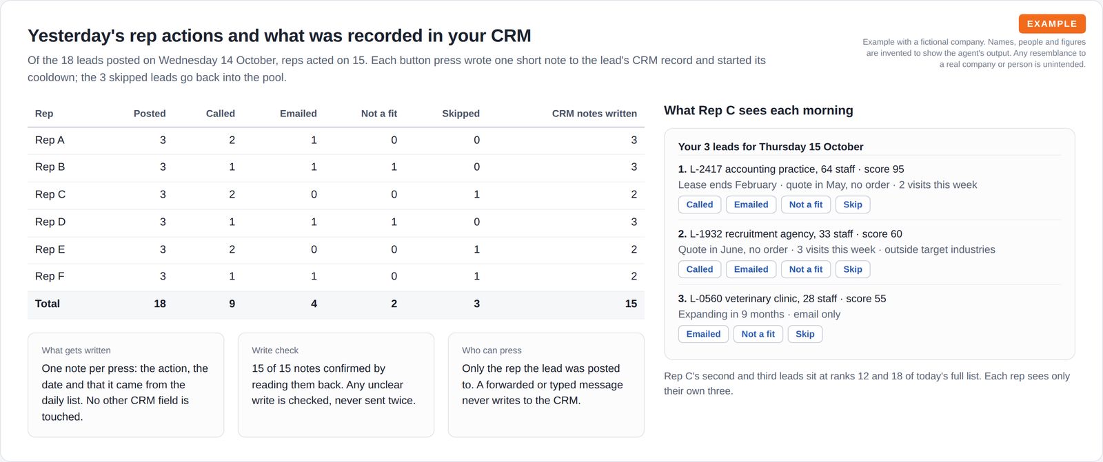 A per-rep table of calls, emails, not-a-fit and skips adding to 15 recorded notes, three cards on how notes are written, and a mock of one rep's morning post with action buttons.