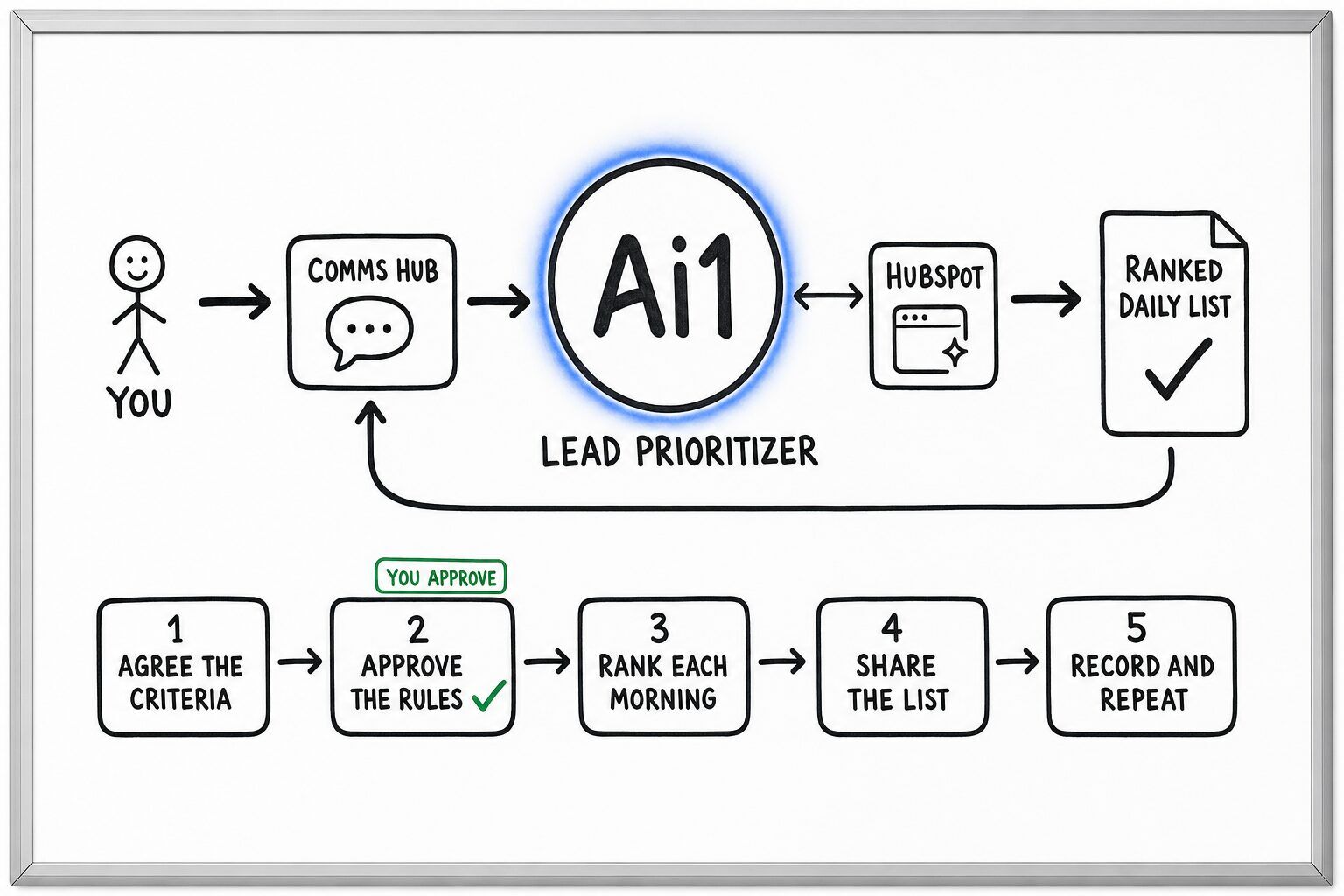 How the Lead Prioritizer works: you ask through the Comms Hub and Ai1 runs the steps: agree the criteria, approve the rules, rank each morning, share the list and record and repeat. It works with HubSpot. You approve at: approve the rules. It returns a ranked daily list.