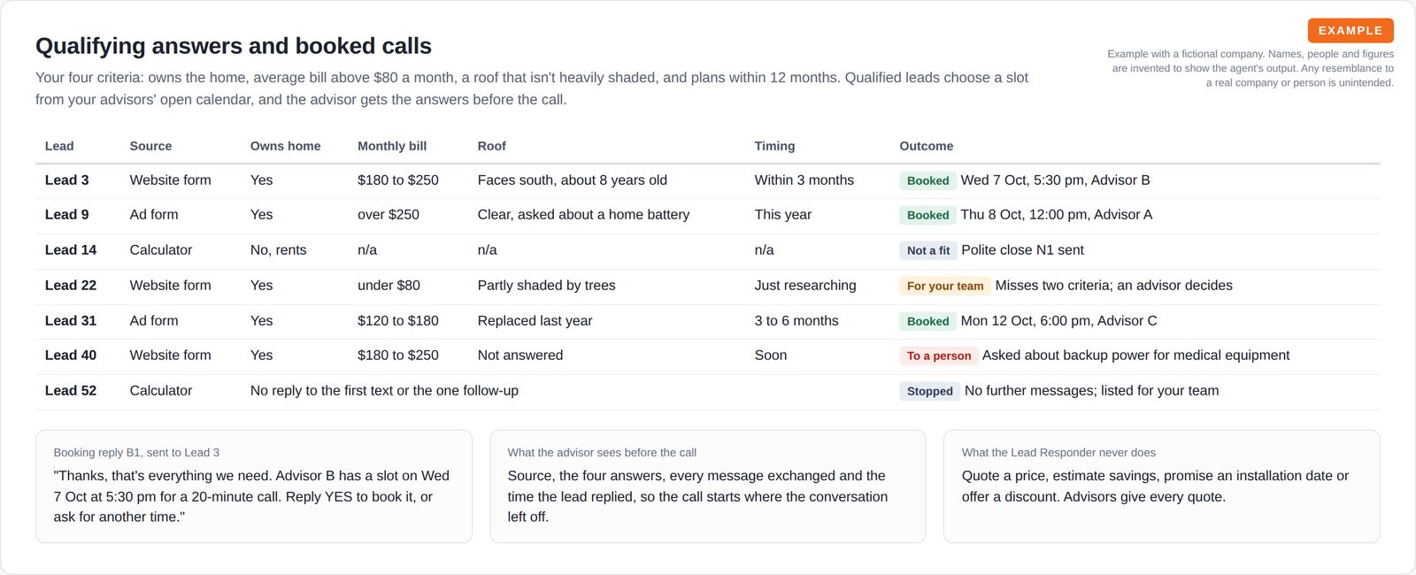 A table of seven example leads with source, home ownership, power bill band, roof, timing and outcome, followed by a booking reply, what the advisor sees and what the assistant never does.