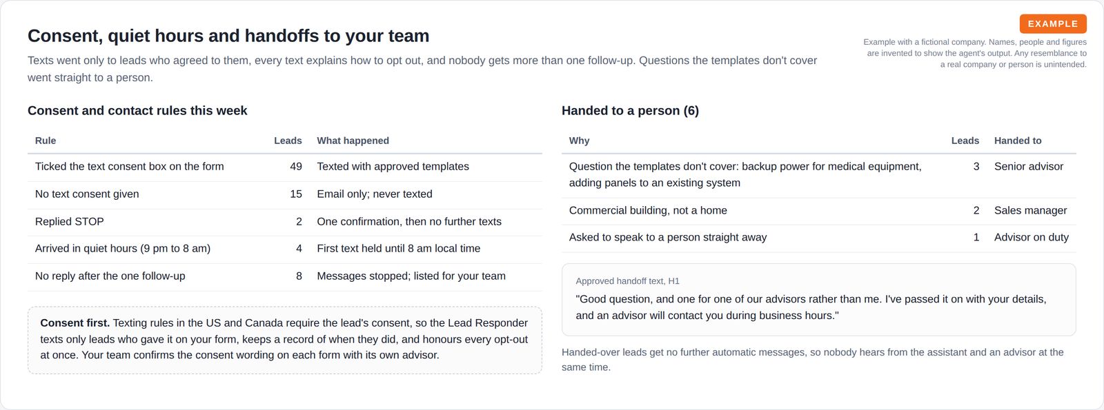 A table of consent and contact rules with lead counts and what happened, a consent note, and a table of six leads handed to a person with the reason and role, plus the approved handoff text.