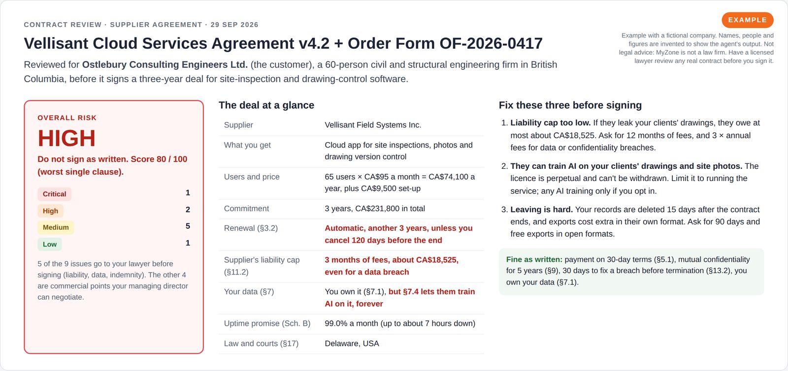 Contract review summary showing an overall risk rating of High, 80 out of 100, a table of key deal terms with three terms flagged in red, and a numbered list of three fixes to make before signing.