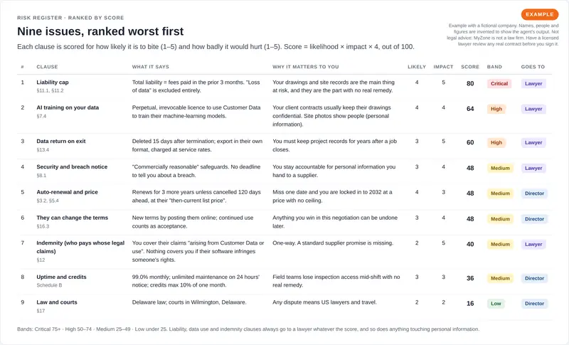 Table of nine contract issues ranked from worst to least, each with the clause, what it says, why it matters, likelihood and impact scores, a coloured risk band and whether it goes to a lawyer or the director.