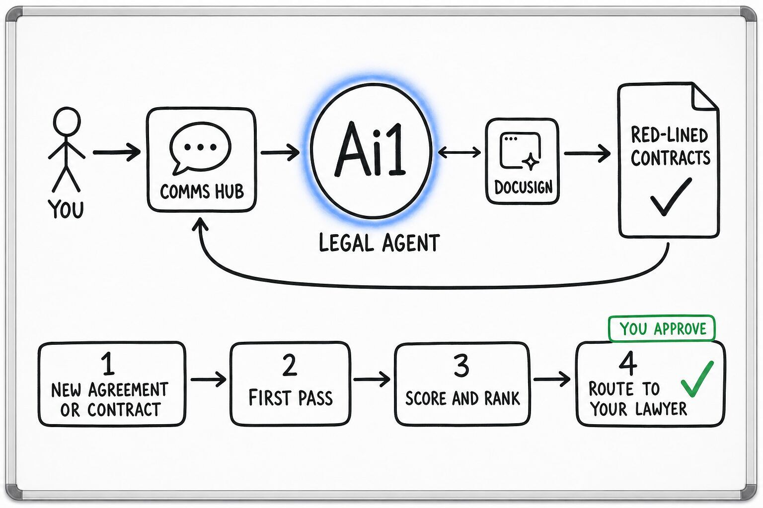 How the Legal Agent works: you ask through the Comms Hub and Ai1 runs the steps: new agreement or contract, first pass, score and rank and route to your lawyer. It works with DocuSign. You approve at: route to your lawyer. It returns a red-lined contracts.
