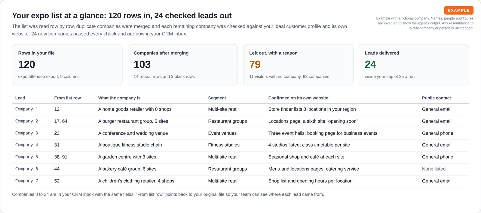 Four summary tiles showing 120 rows, 103 companies after merging, 79 left out and 24 leads delivered, above a table of seven leads with their list row, type, segment, what was confirmed on their site and the kind of public contact.