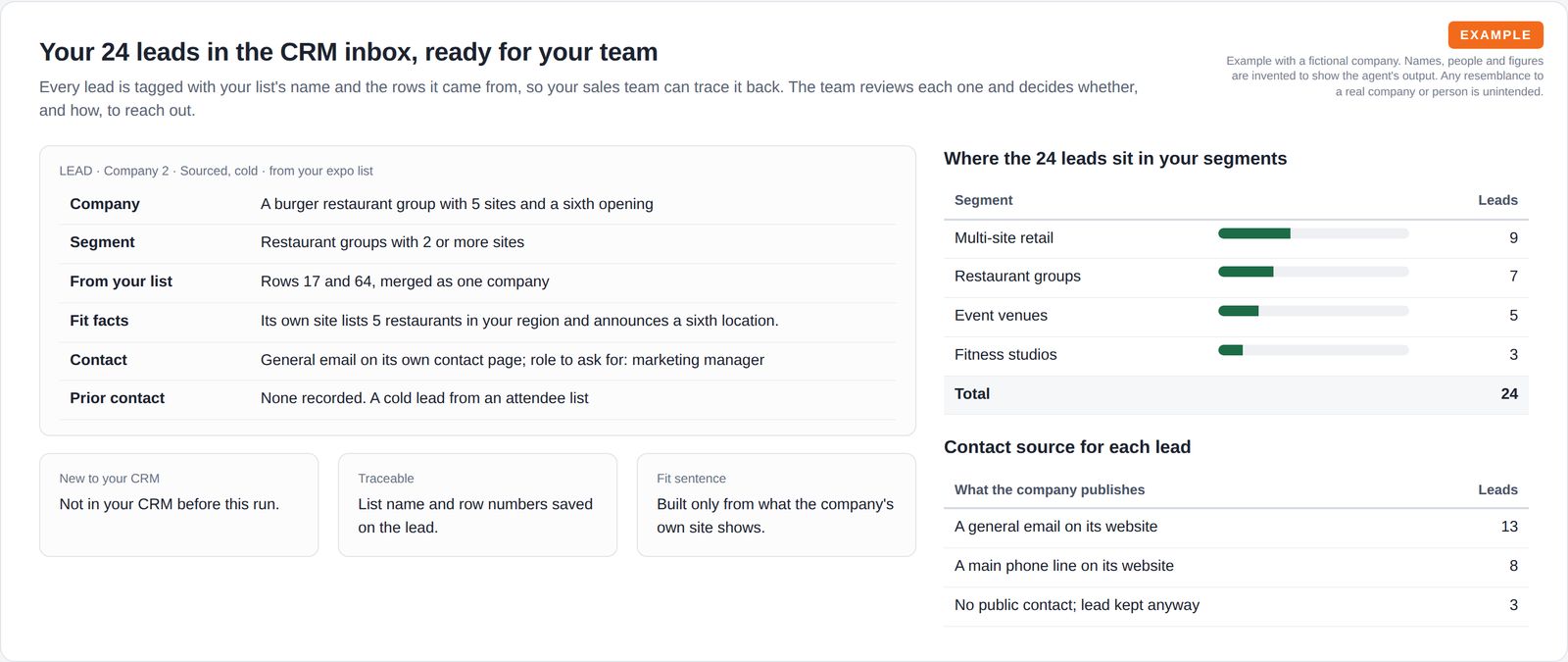 A lead card for a restaurant group showing segment, source rows, fit facts, contact role and relationship, three small check cards, bars of leads by segment and a table of contact types.
