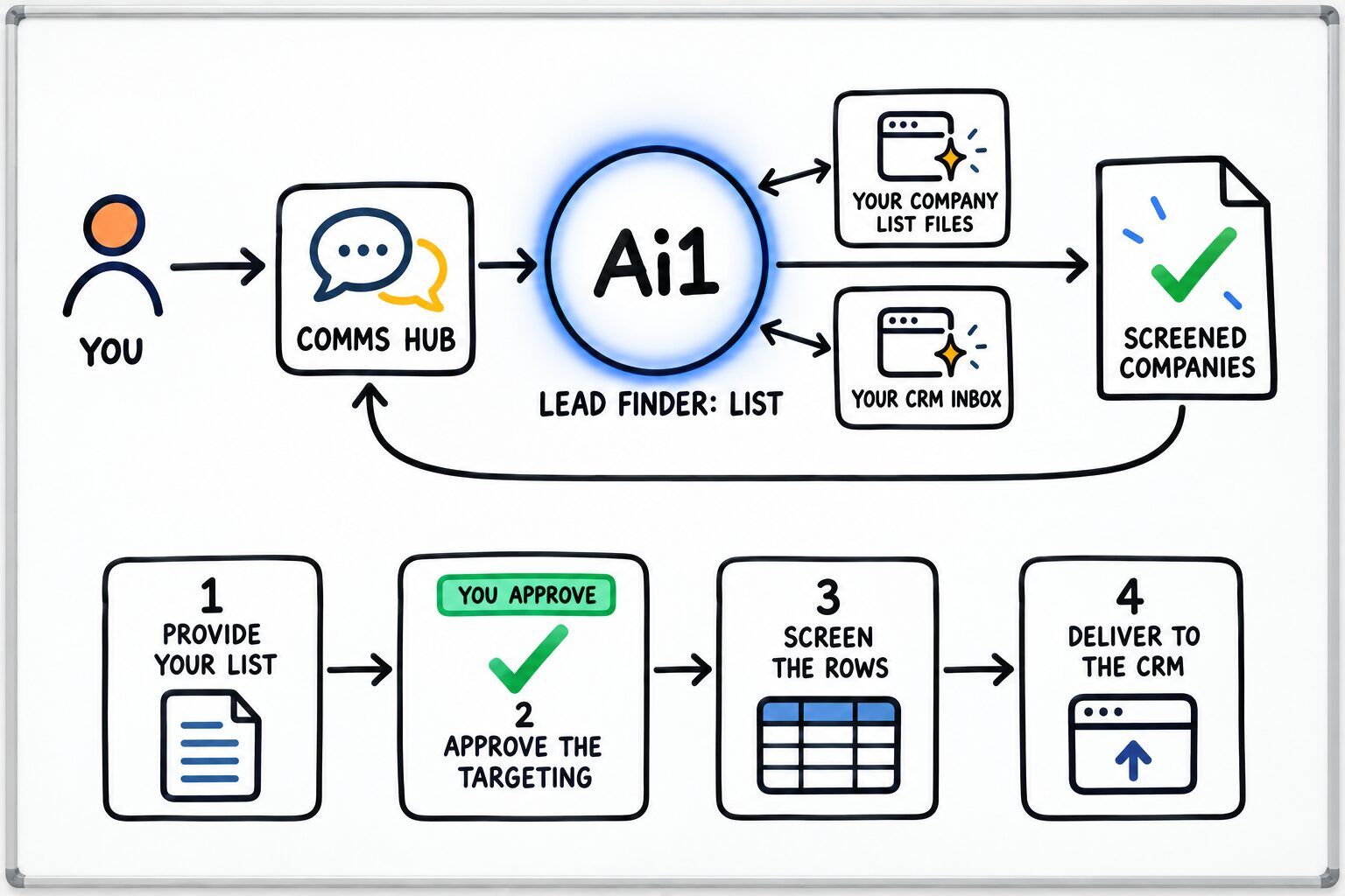 How Lead Finder: List works: you ask through the Comms Hub and Ai1 runs the steps: provide your list, approve the targeting, screen the rows and deliver to the crm. It works with Your company list files and Your CRM inbox. You approve at: approve the targeting. It returns a screened companies.