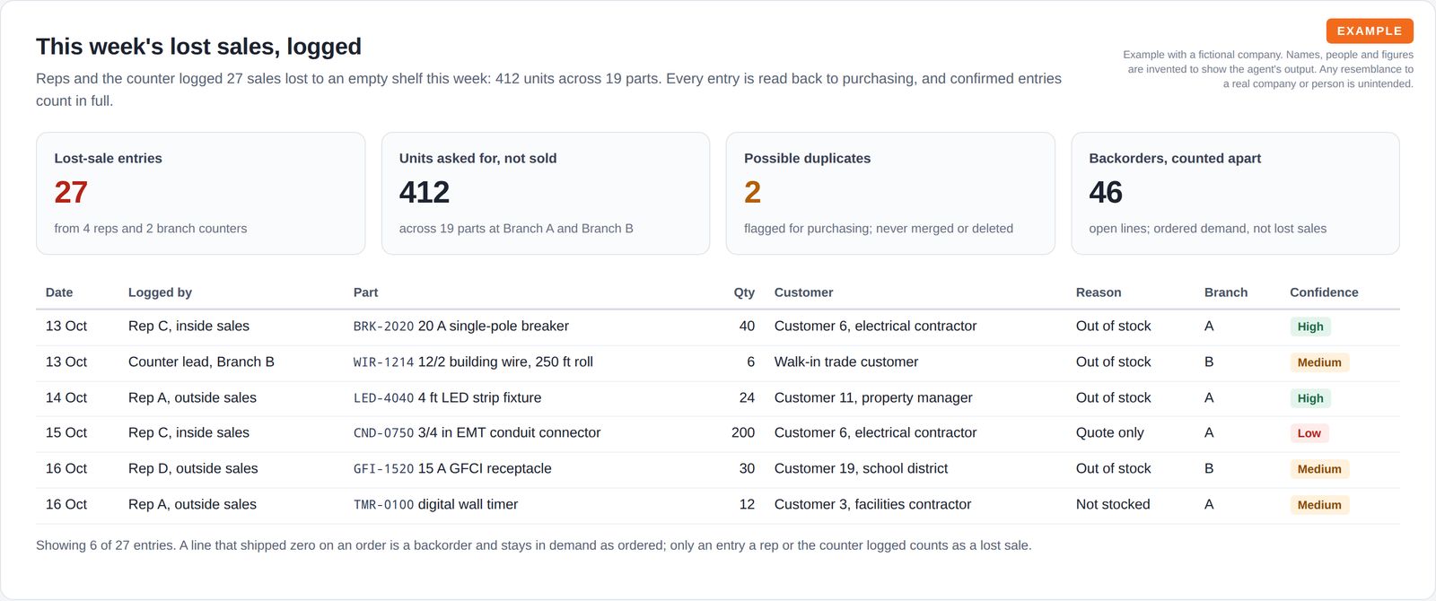 Four summary tiles for 27 lost-sale entries, 412 units, 2 possible duplicates and 46 backorders counted apart, above a table of six entries with date, the rep role that logged it, part, quantity, customer, reason, branch and confidence.