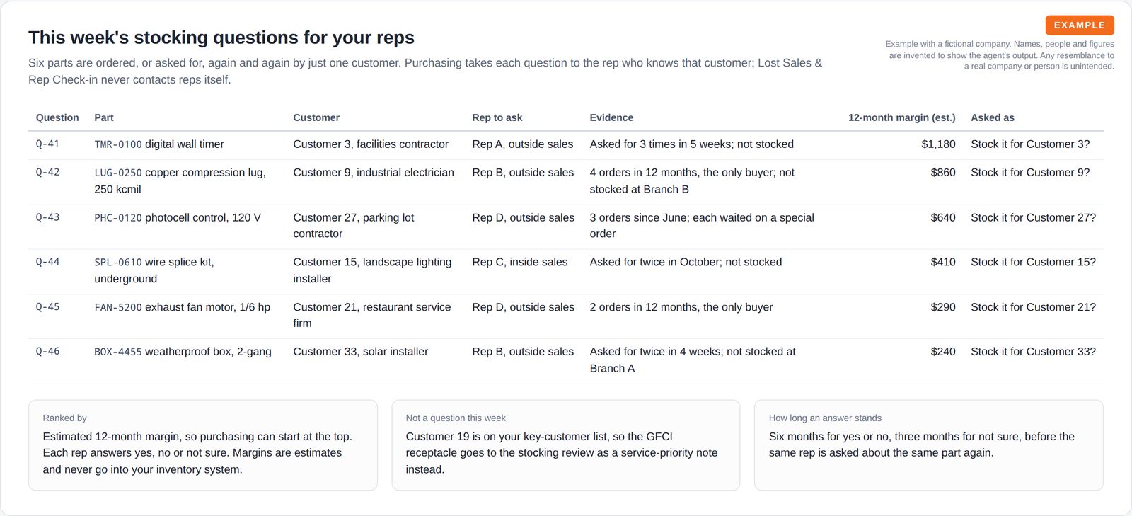 A table of six stocking questions with part, customer, the rep role to ask, evidence, estimated yearly margin and the yes, no or not sure question, above three notes on ranking, a key-customer exception and how long answers stand.