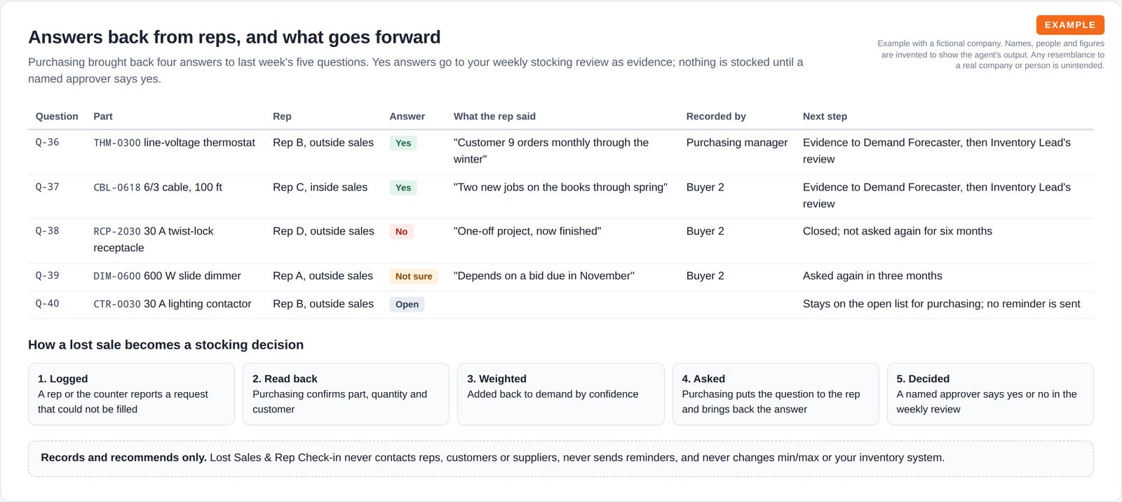 A table of five questions from last week with coloured answers, the rep's words, who recorded each and the next step, above five steps from logging a lost sale to a named approver's decision.