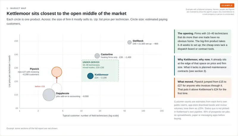 Bubble chart of five fictional scheduling products by customer size and price per technician, with an under-served zone for firms with 10 to 40 technicians