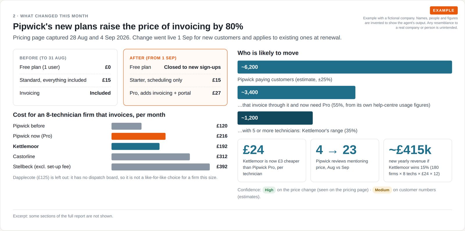 Before and after price plans for a fictional rival, monthly cost for an 8-technician firm across products, and an estimate of how many customers may switch