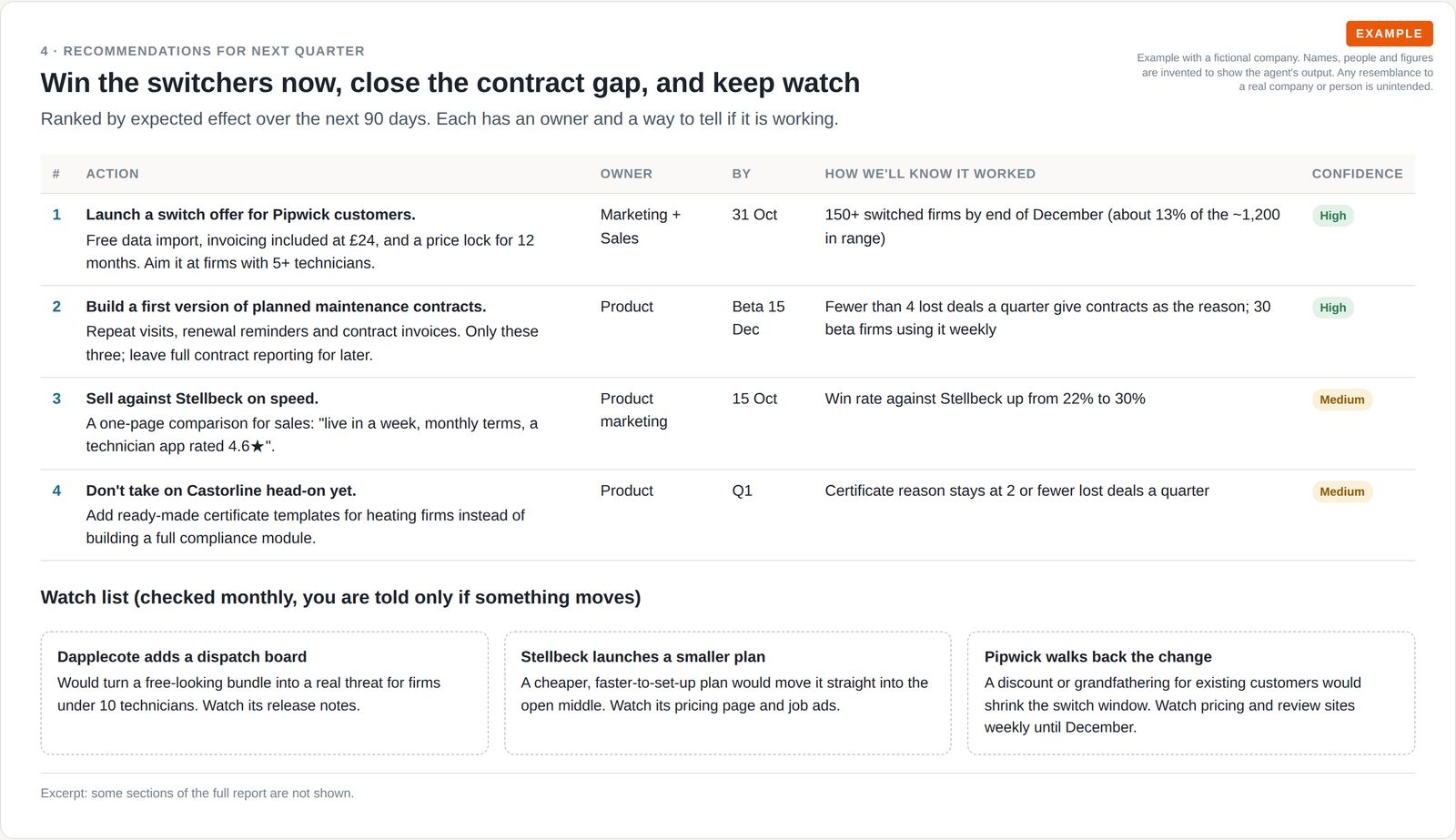 Four ranked recommendations with owner, deadline, success measure and confidence, plus three competitor moves to watch