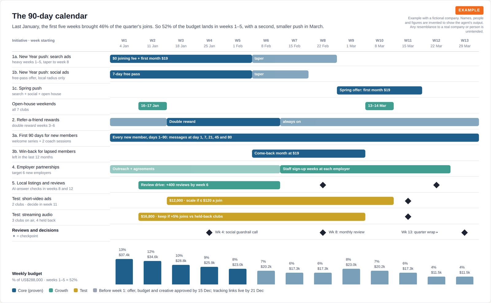 Thirteen-week calendar of campaigns, offers, tests and review checkpoints, with a weekly budget chart that puts 52% of spend in the first five weeks.