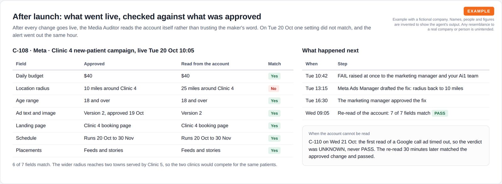 A field-by-field table comparing an approved campaign with what was read from the live account, one mismatch highlighted, beside a timeline of the alert, fix, approval and re-check.