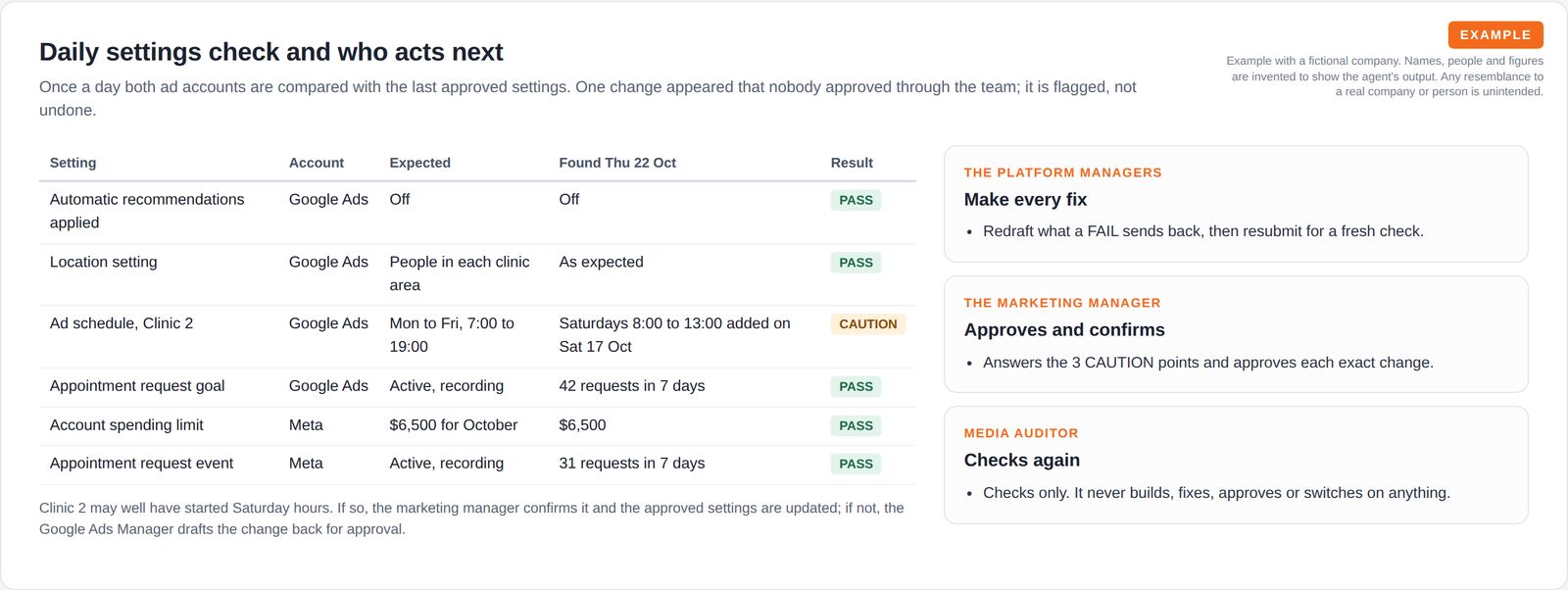 A table of account settings compared with the last approved values, one unexpected schedule change flagged, beside three cards showing who fixes, who approves and who re-checks.