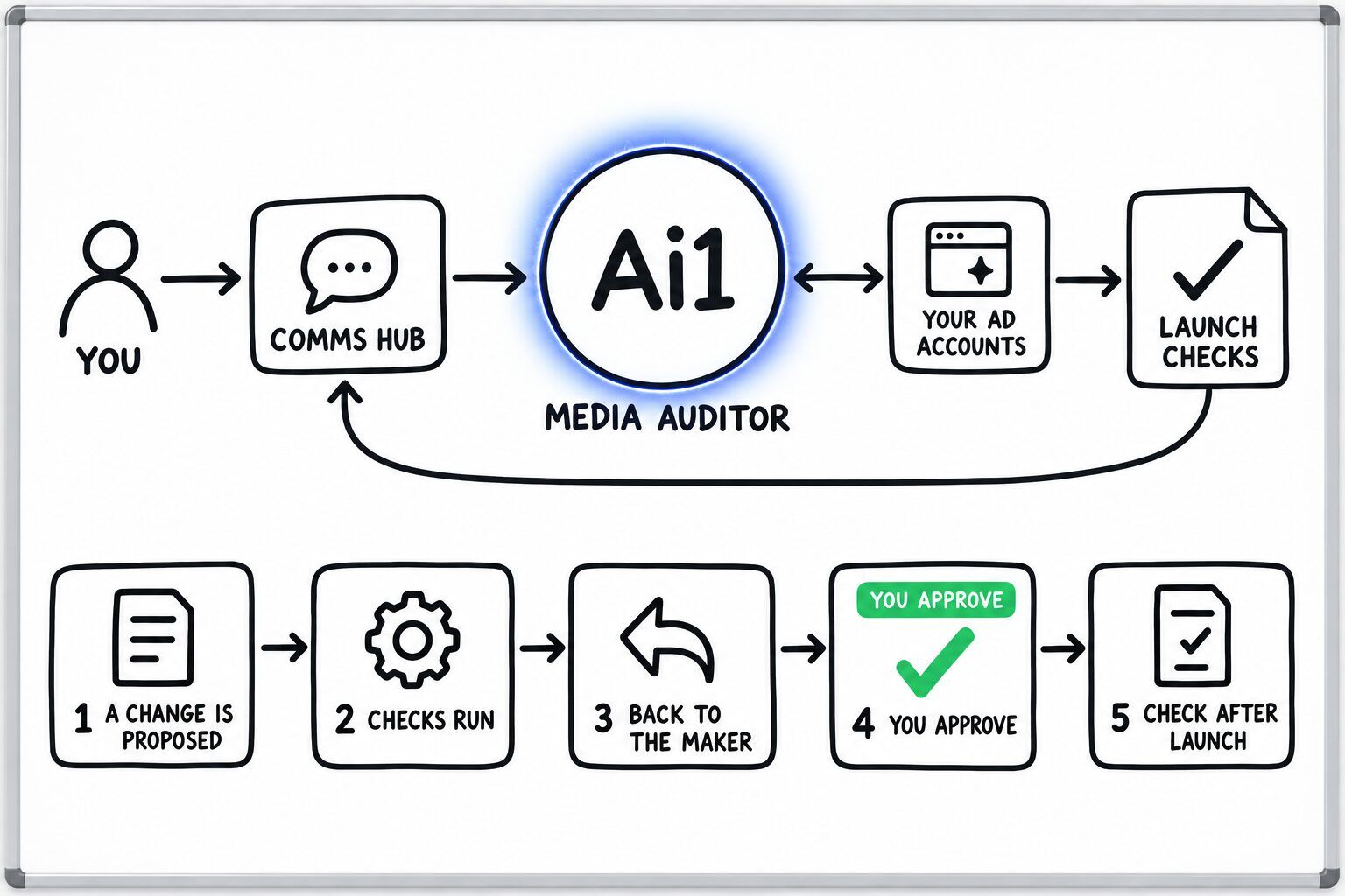 How the Media Auditor works: you ask through the Comms Hub and Ai1 runs the steps: a change is proposed, checks run, back to the maker, you approve and check after launch. It works with Your ad accounts. You approve at: you approve. It returns a launch checks.