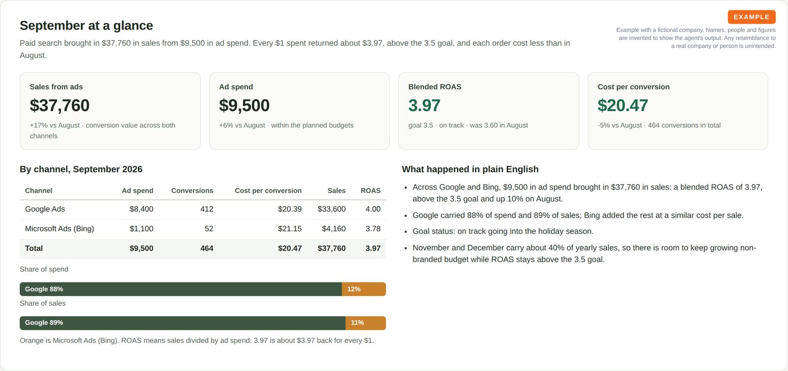 Four summary tiles showing $37,760 in sales from ads, $9,500 in ad spend, a blended ROAS of 3.97 against a goal of 3.5 and a cost per conversion of $20.47, above a channel table for Google Ads and Microsoft Ads, bars showing Google's 88% share of spend and 89% share of sales, and plain-English notes.