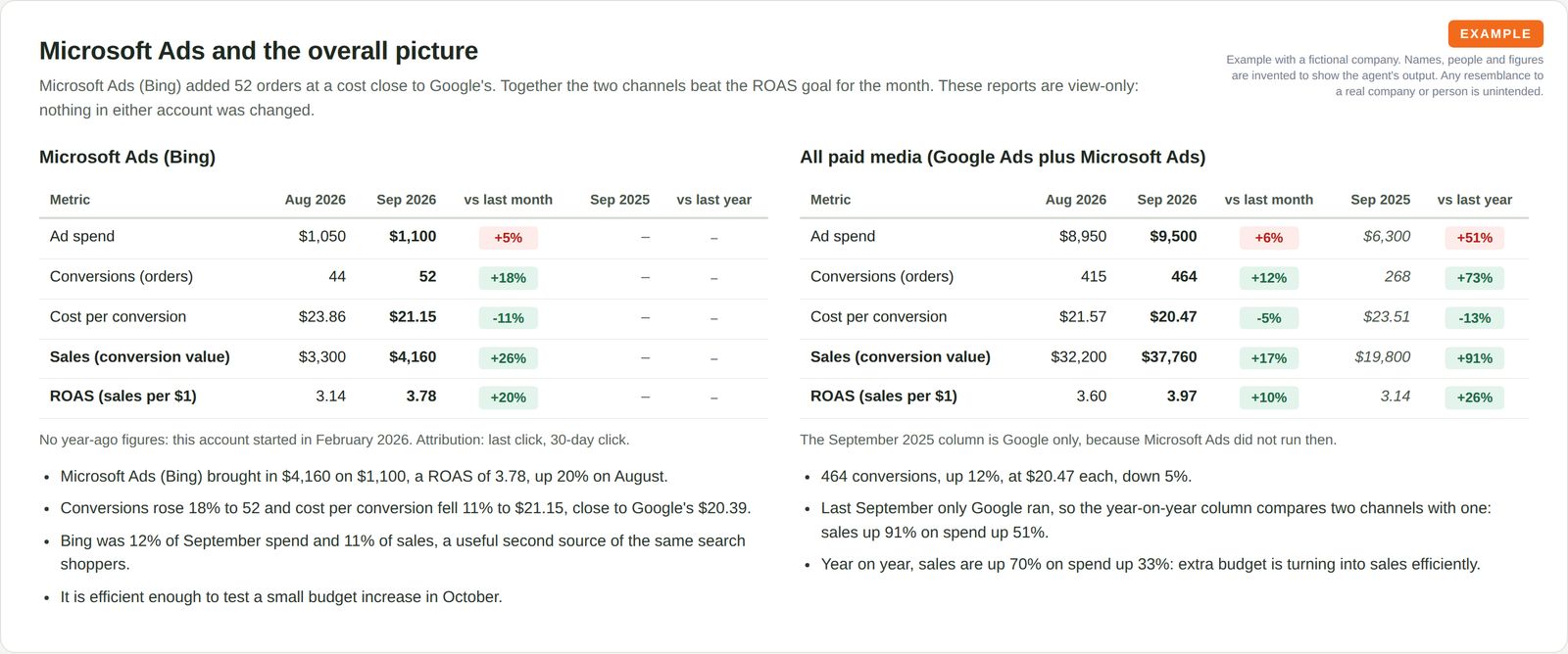 A Microsoft Ads (Bing) results table with a ROAS of 3.78 and no year-ago figures because the account is new, beside a table for all paid media combined with a ROAS of 3.97, each with short notes.
