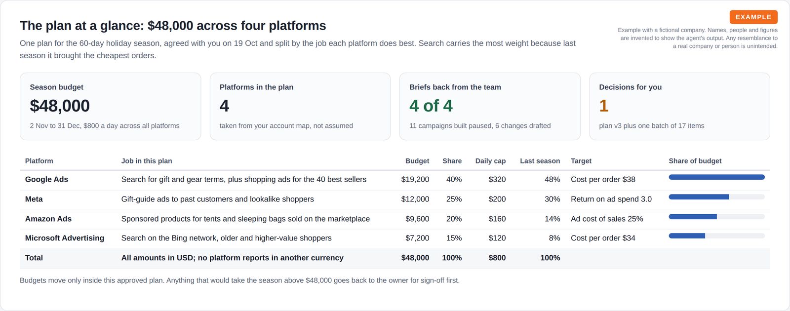 Four summary tiles for budget, platforms, briefs returned and decisions waiting, above a table splitting the season budget across four ad platforms with daily caps, last season's share and targets.