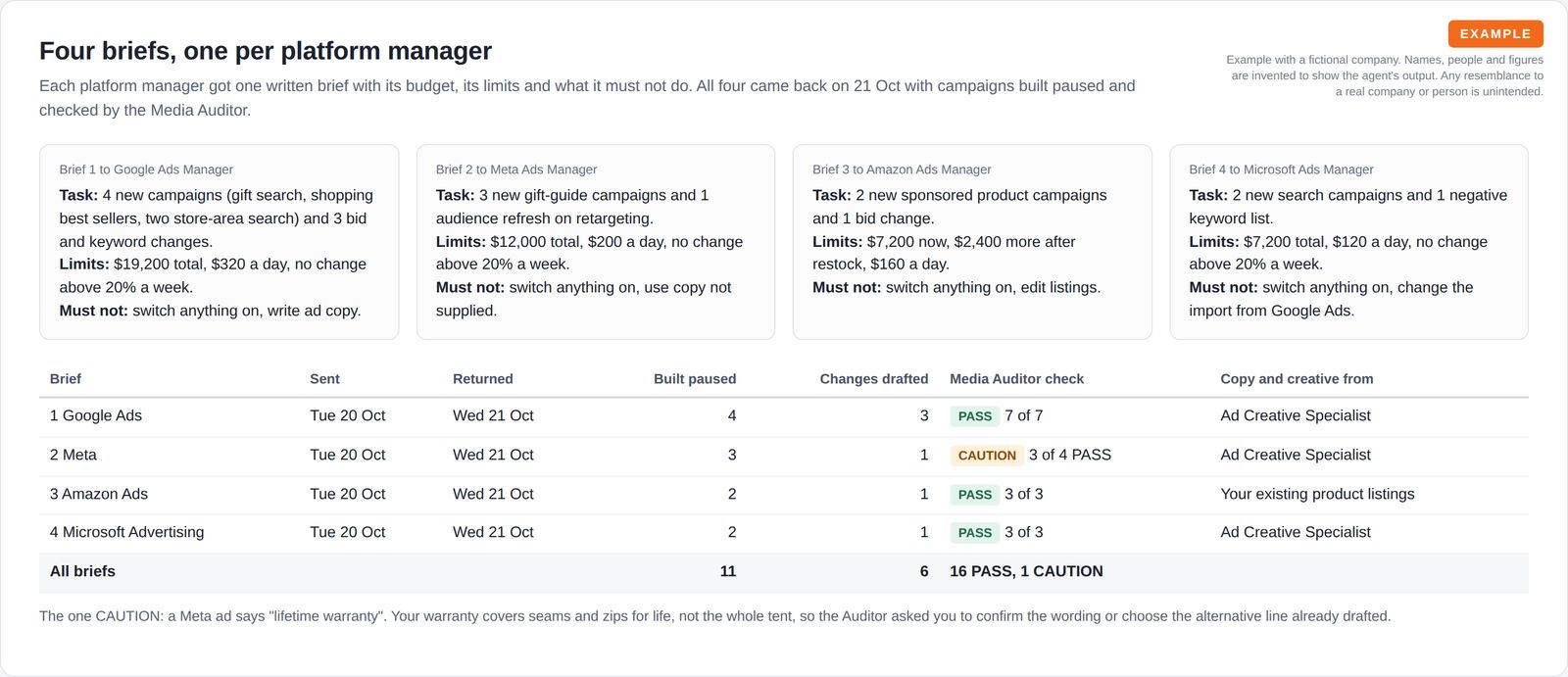 Four brief cards listing each platform manager's task, budget limits and what it must not do, above a status table of campaigns built paused, changes drafted and check results.